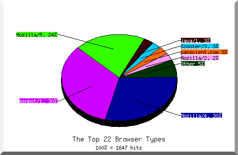 Browser chart