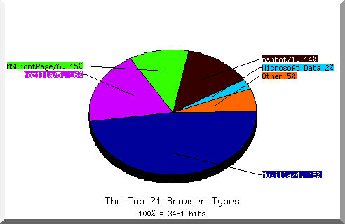 Browser chart