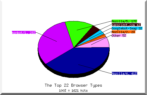 Browser chart