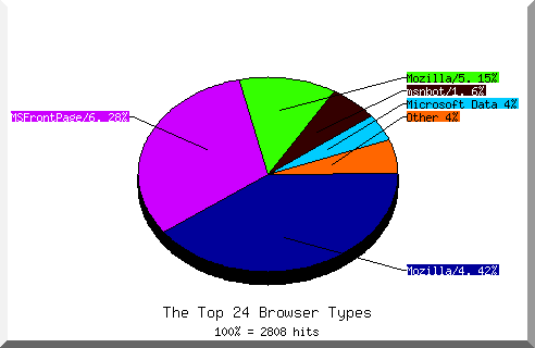 Browser chart