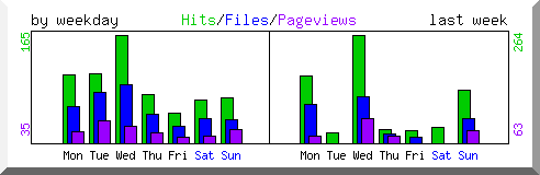 Load by weekday