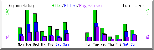 Load by weekday