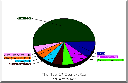 Files chart