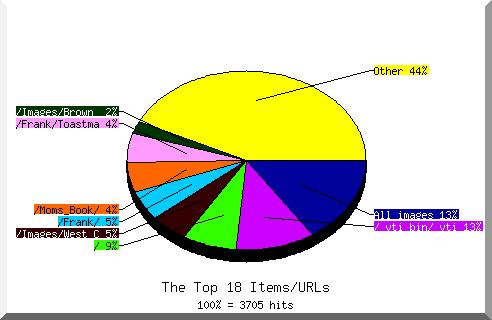 Files chart