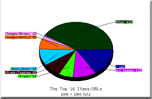 Files chart