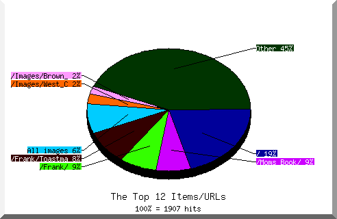 Files chart