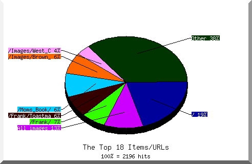 Files chart