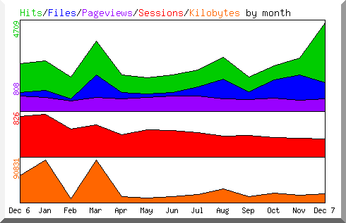Hits by Month