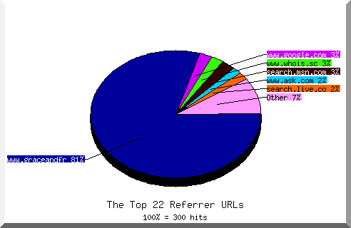 Referrer chart